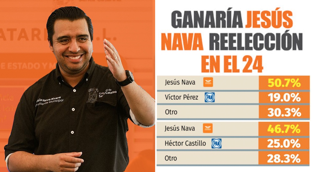 Jesús Nava, favorito a la reelección en Santa Catarina