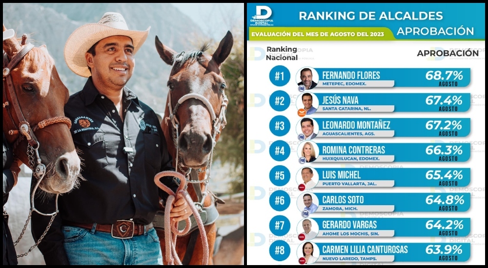 Jesús Nava logra segundo lugar en aprobación ciudadana a nivel nacional